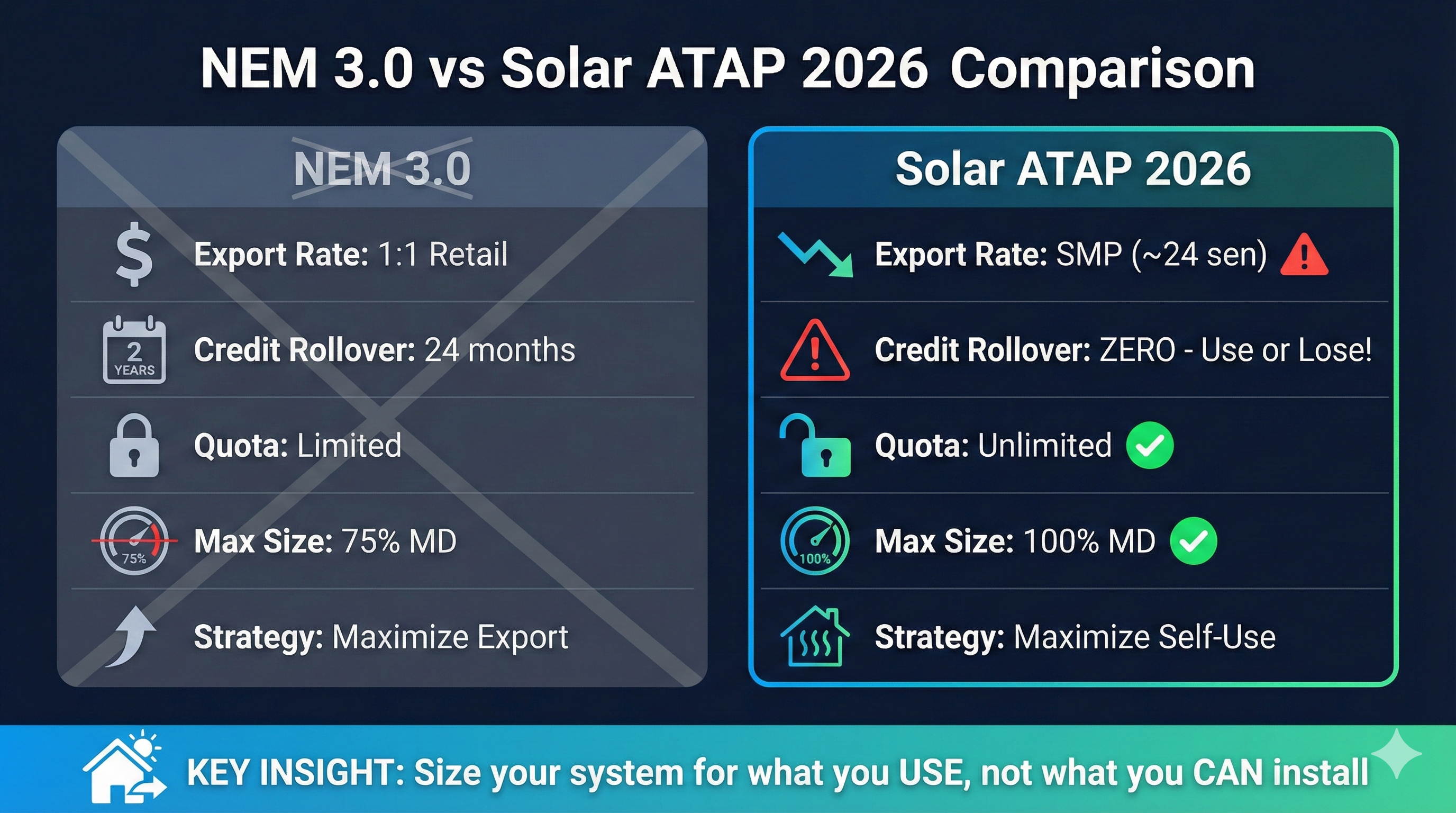 Comparison table of NEM 3.0 vs Solar ATAP 2026 rules and rates