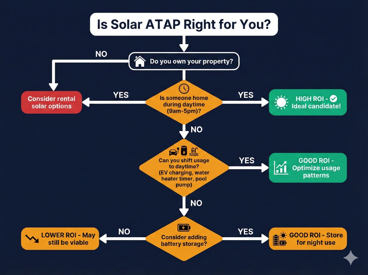 Solar ATAP eligibility flowchart decision tree for Malaysian homeowners 2026