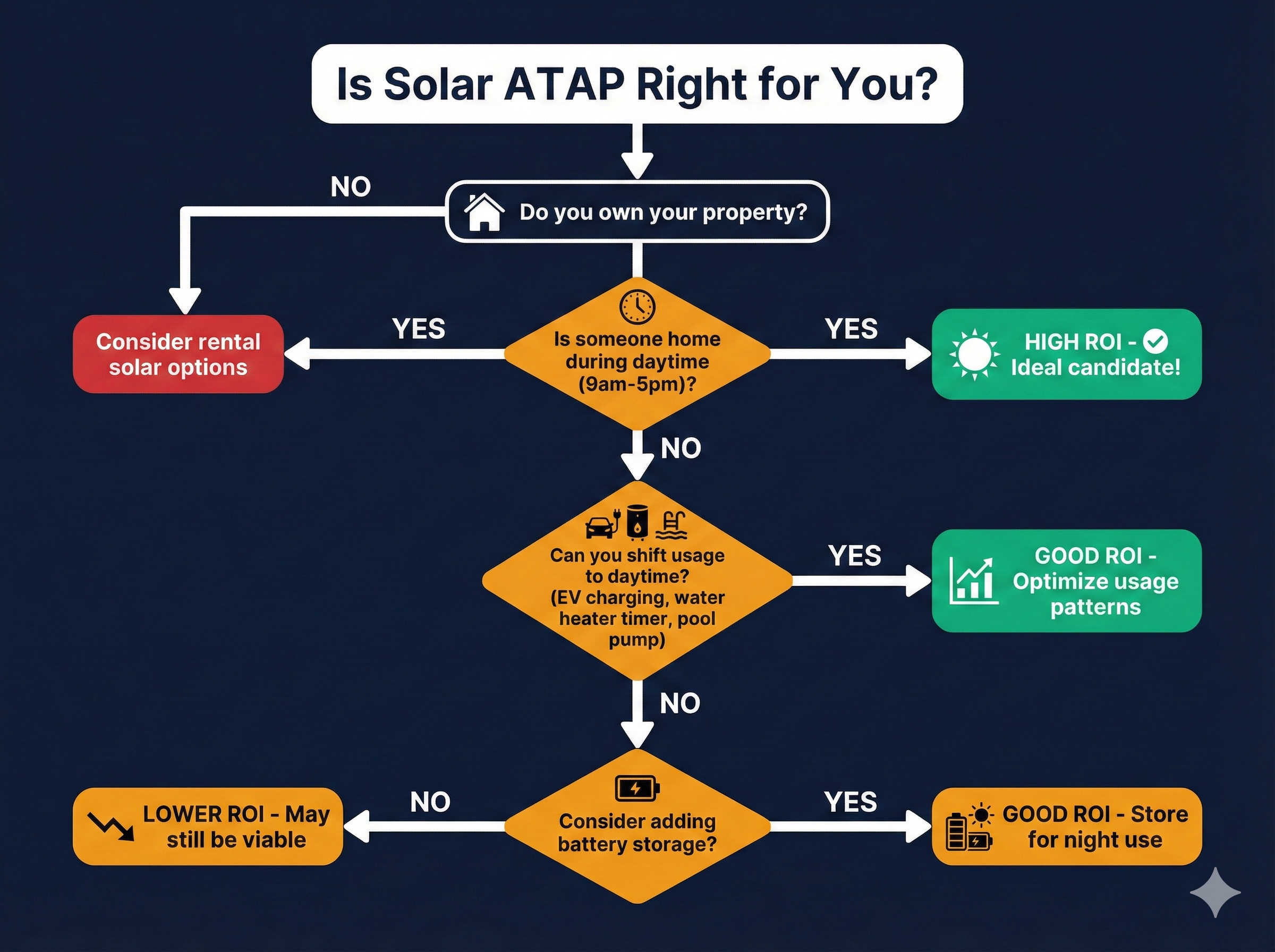 Solar ATAP eligibility flowchart decision tree for Malaysian homeowners 2026